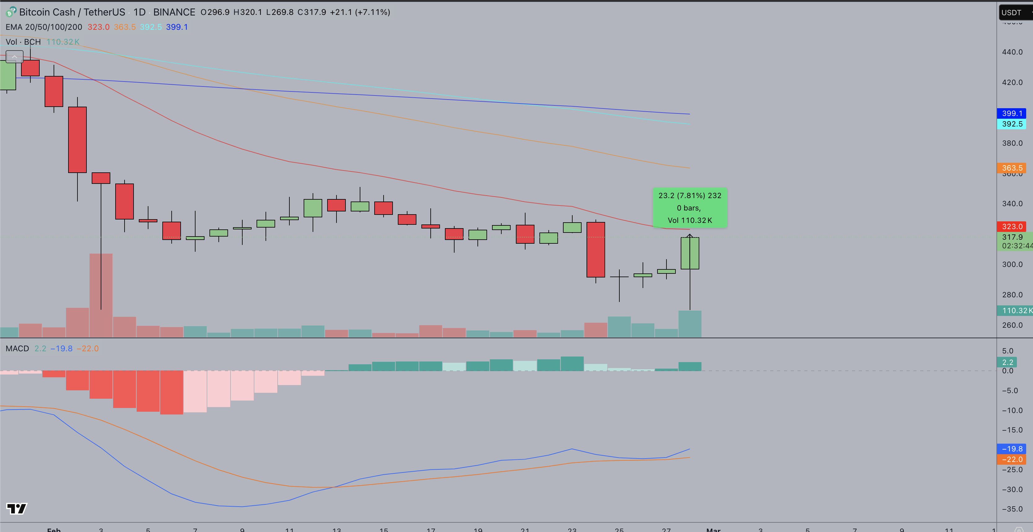 BCH Price Prediction